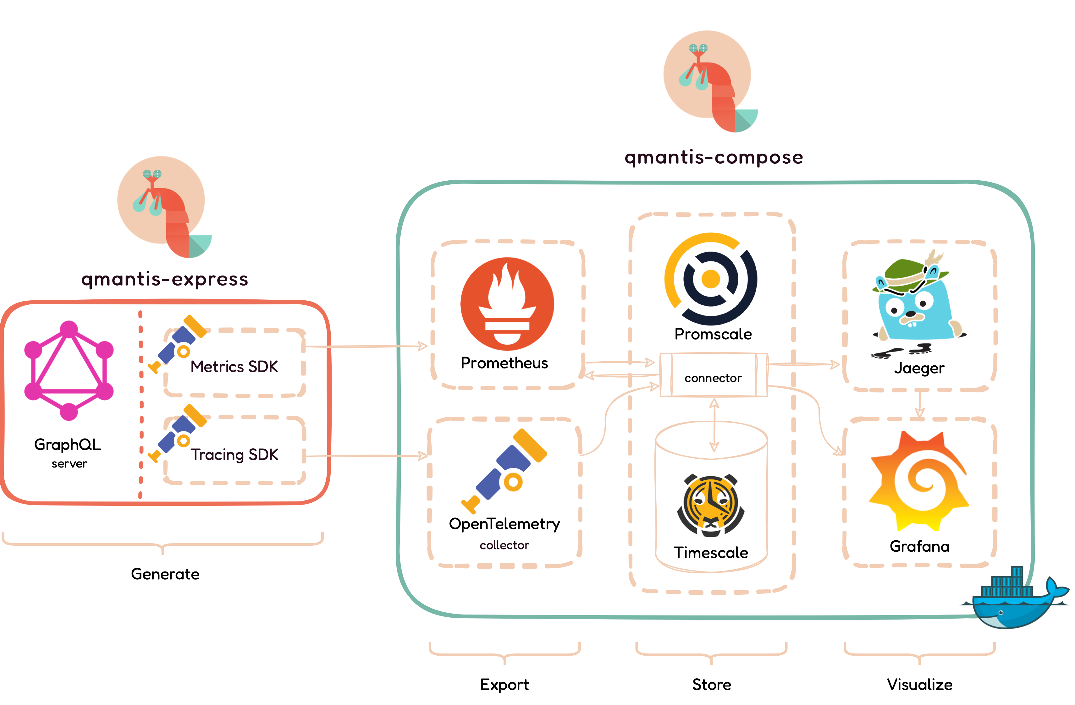 full architecture with phases