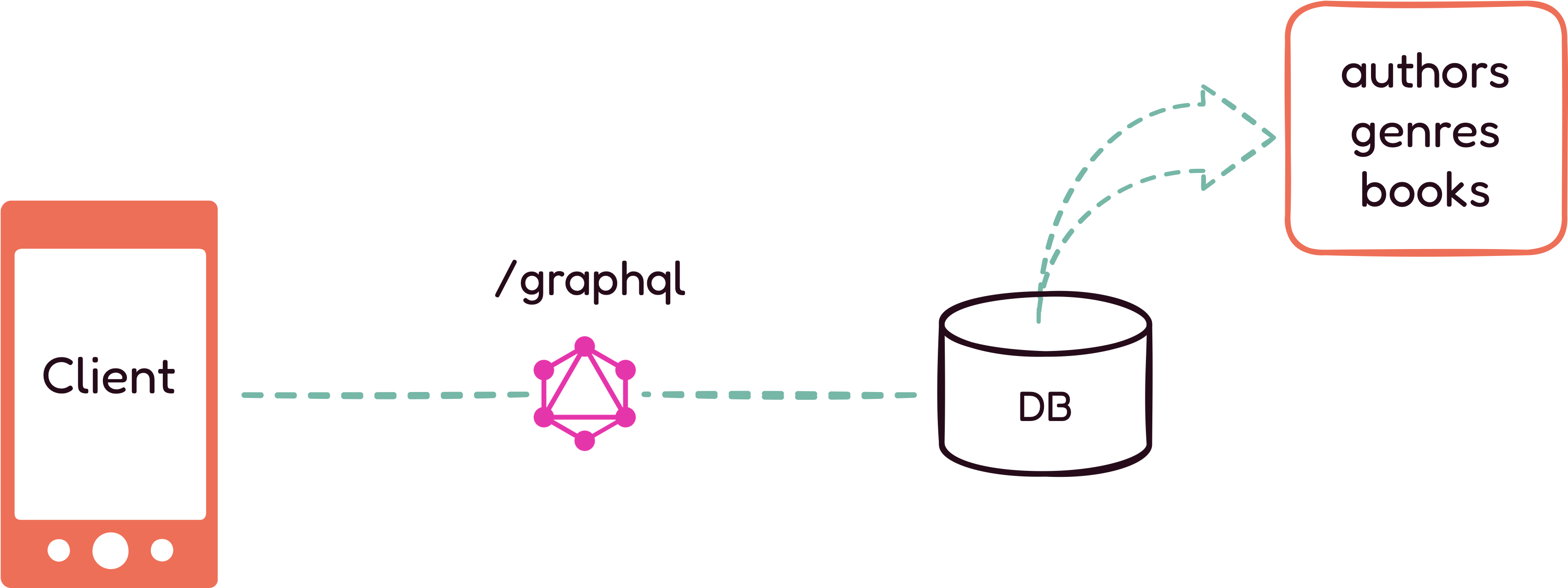 graphql api
