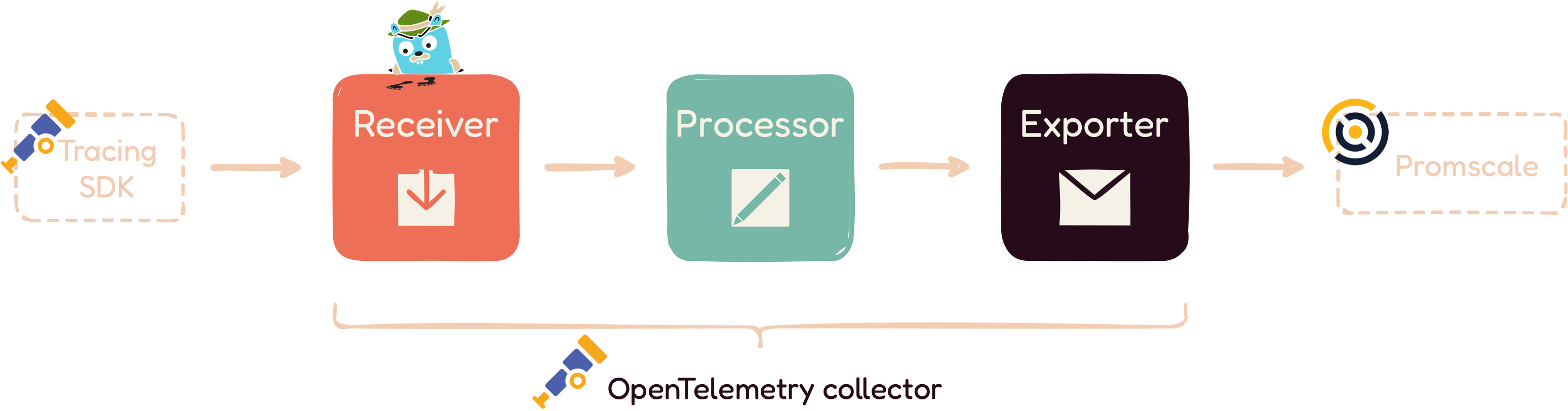 OpenTelemetry collector