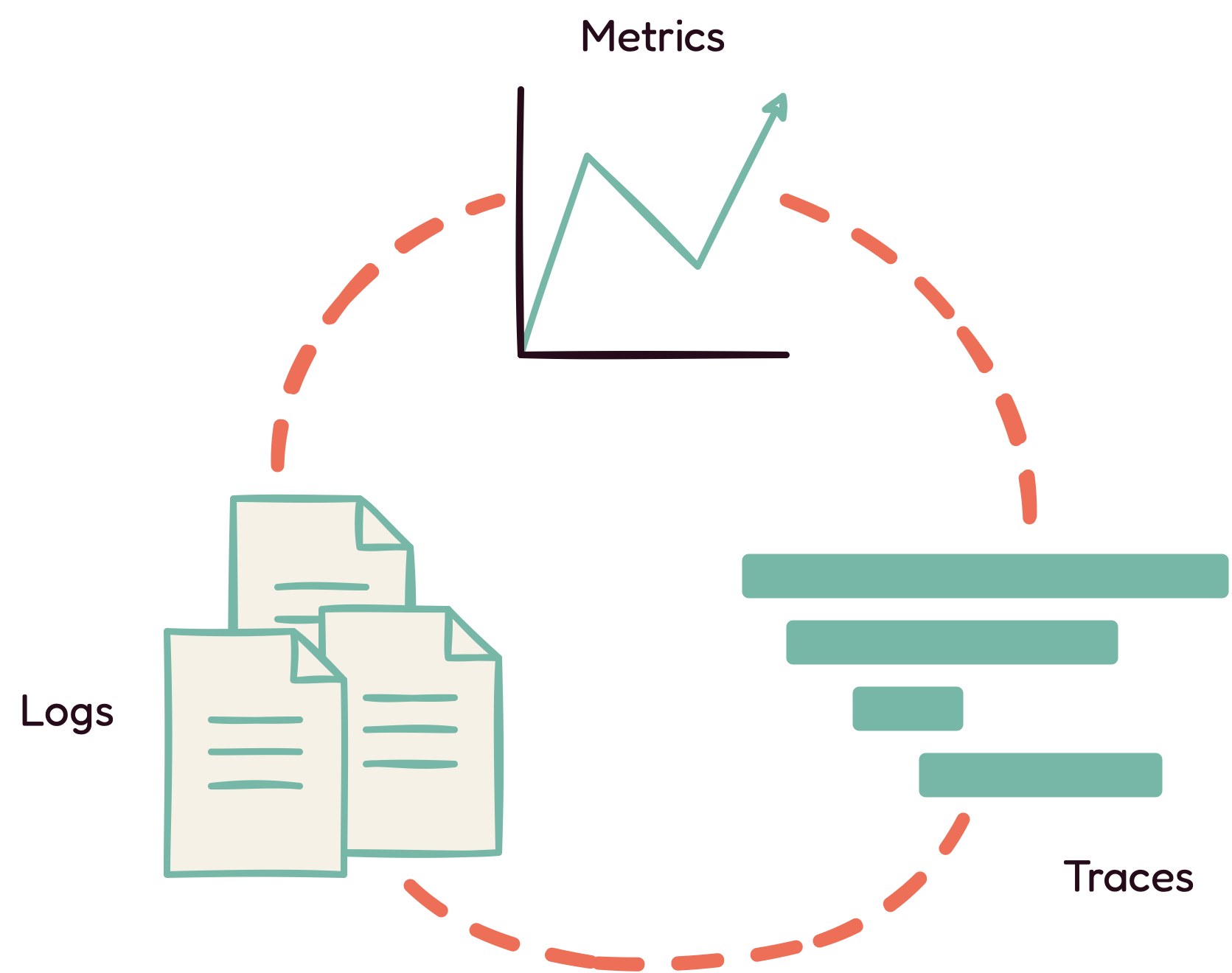 three pillars of observability